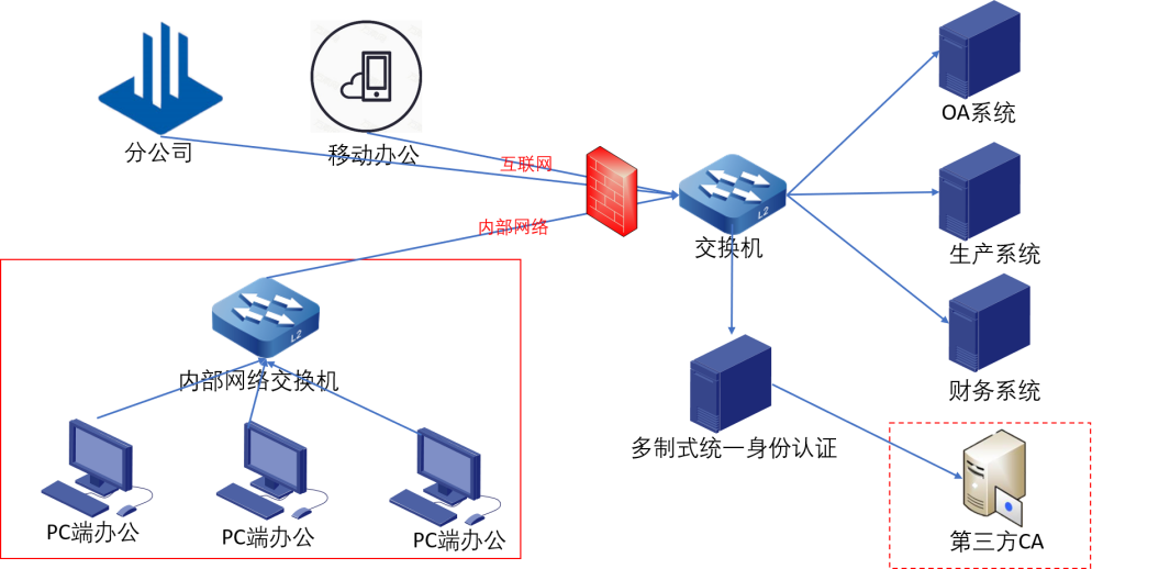 统一身份认证系统典型部署图